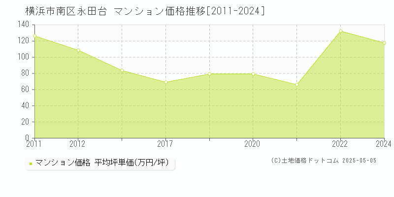 横浜市南区永田台のマンション価格推移グラフ 