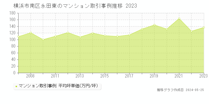 横浜市南区永田東のマンション取引事例推移グラフ 
