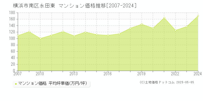 永田東(横浜市南区)のマンション価格推移グラフ(坪単価)[2007-2024年]