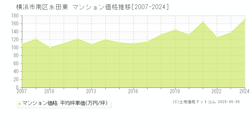 横浜市南区永田東のマンション取引事例推移グラフ 