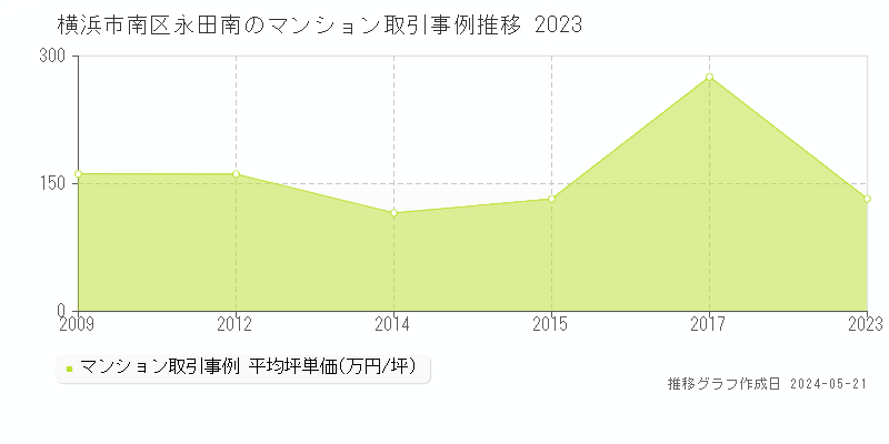 横浜市南区永田南のマンション価格推移グラフ 