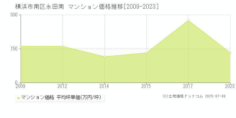 永田南(横浜市南区)のマンション価格推移グラフ(坪単価)[2009-2023年]