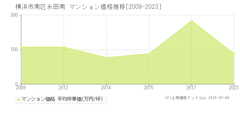 横浜市南区永田南のマンション価格推移グラフ 