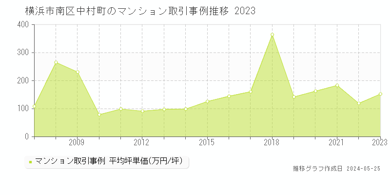 横浜市南区中村町のマンション取引価格推移グラフ 