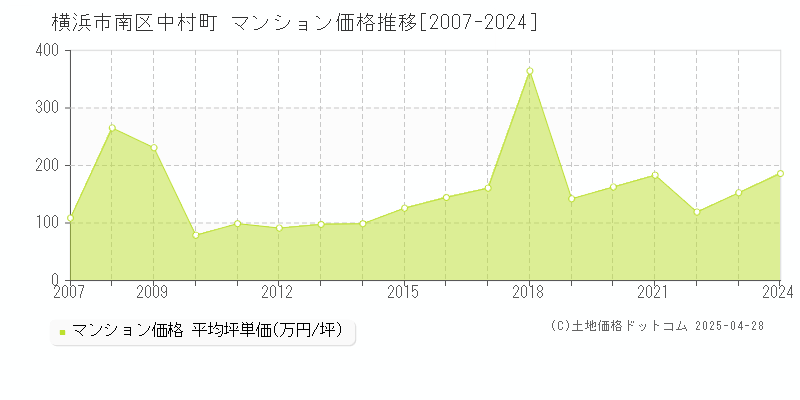 横浜市南区中村町のマンション価格推移グラフ 