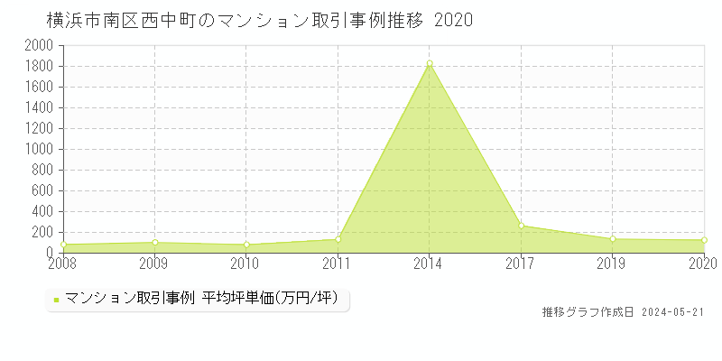 横浜市南区西中町のマンション取引事例推移グラフ 