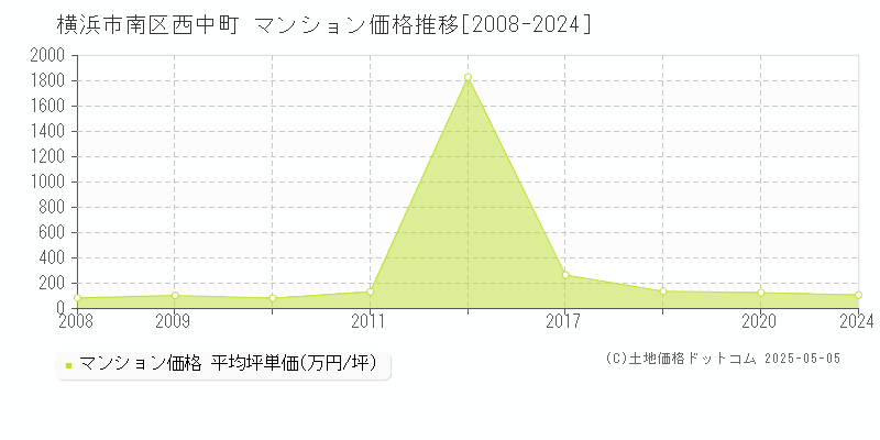 西中町(横浜市南区)のマンション価格推移グラフ(坪単価)[2008-2024年]