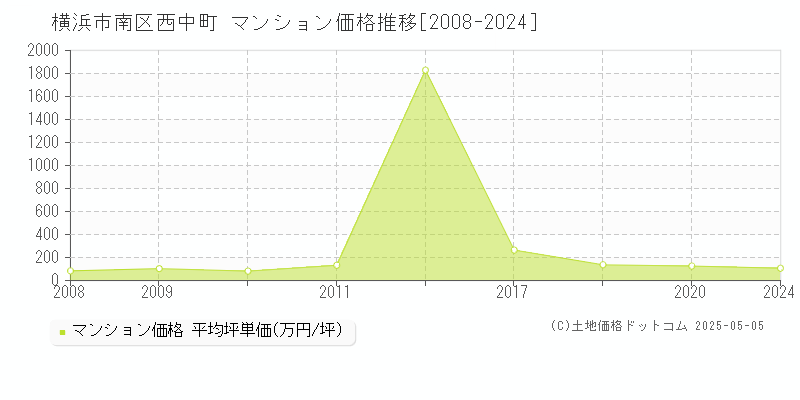 横浜市南区西中町のマンション取引事例推移グラフ 