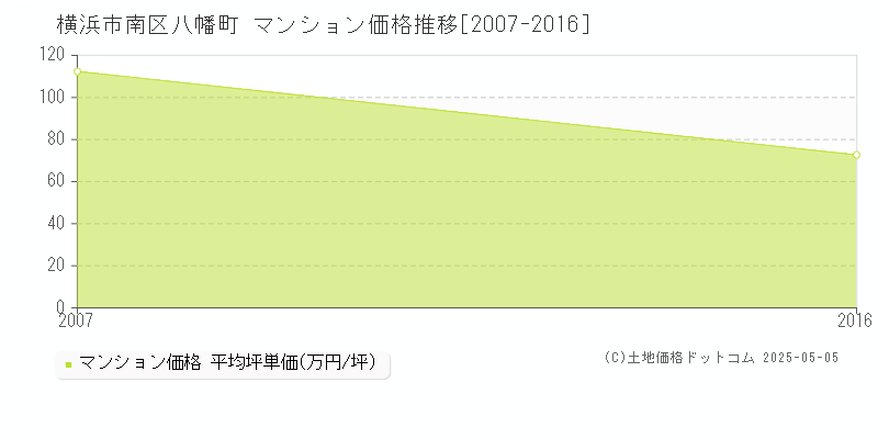 八幡町(横浜市南区)のマンション価格推移グラフ(坪単価)[2007-2016年]