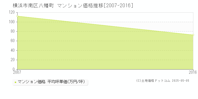 横浜市南区八幡町のマンション価格推移グラフ 