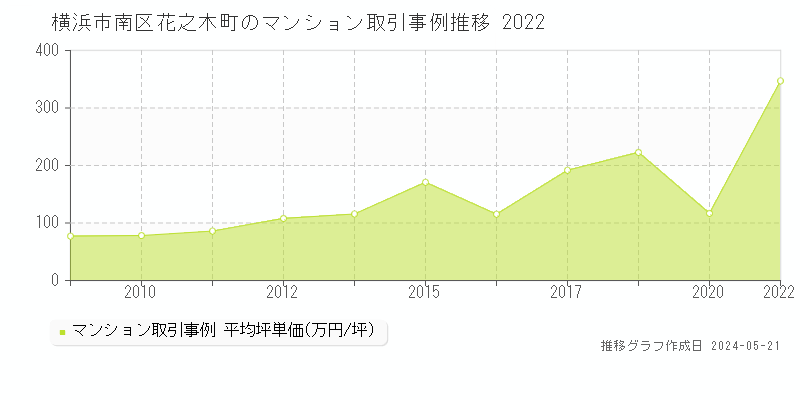 横浜市南区花之木町のマンション取引事例推移グラフ 