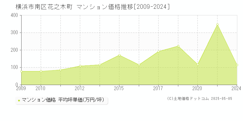花之木町(横浜市南区)のマンション価格推移グラフ(坪単価)[2009-2024年]
