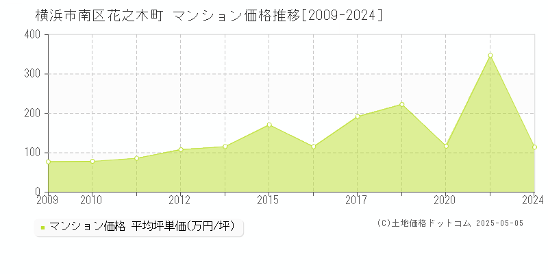 横浜市南区花之木町のマンション価格推移グラフ 