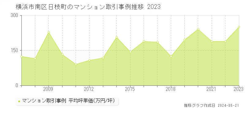 横浜市南区日枝町のマンション価格推移グラフ 