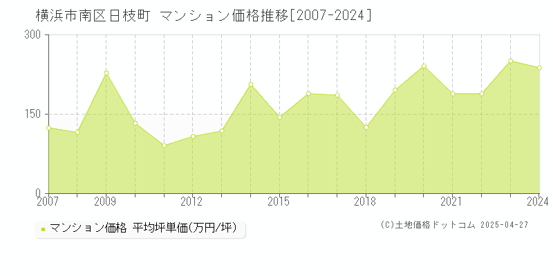 横浜市南区日枝町のマンション価格推移グラフ 