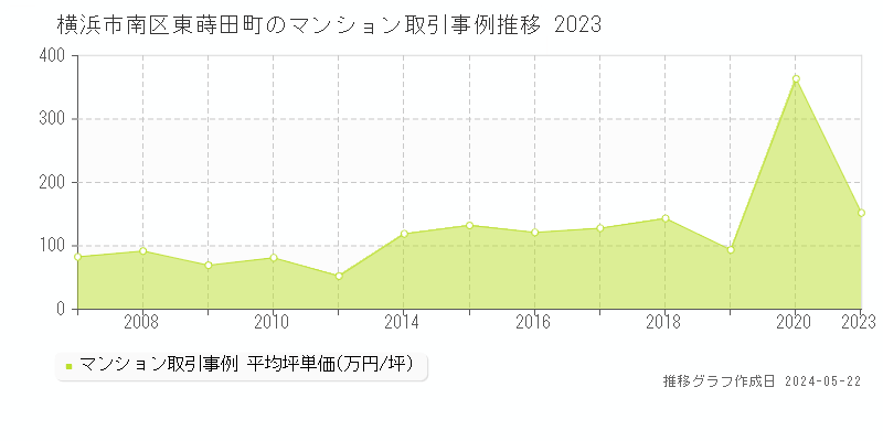 横浜市南区東蒔田町のマンション価格推移グラフ 