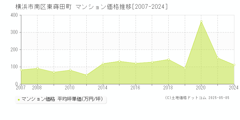 東蒔田町(横浜市南区)のマンション価格推移グラフ(坪単価)[2007-2024年]