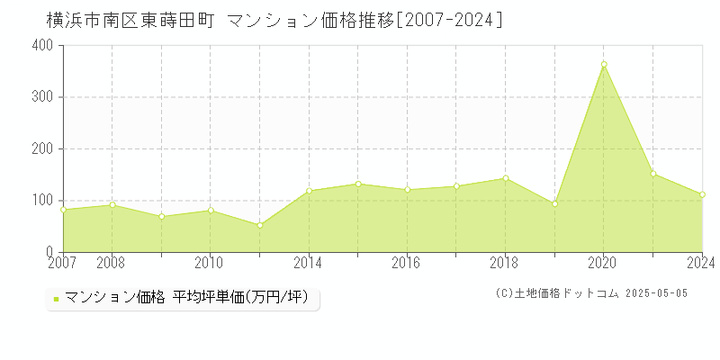 横浜市南区東蒔田町のマンション価格推移グラフ 