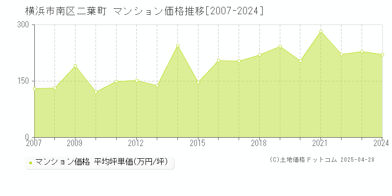 横浜市南区二葉町のマンション価格推移グラフ 