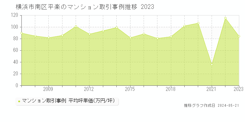 横浜市南区平楽のマンション価格推移グラフ 