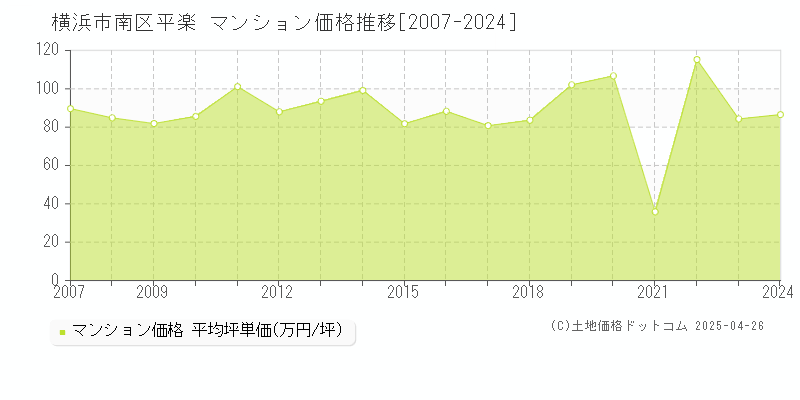 横浜市南区平楽のマンション価格推移グラフ 