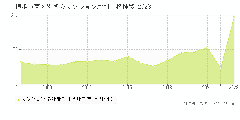 横浜市南区別所のマンション取引事例推移グラフ 