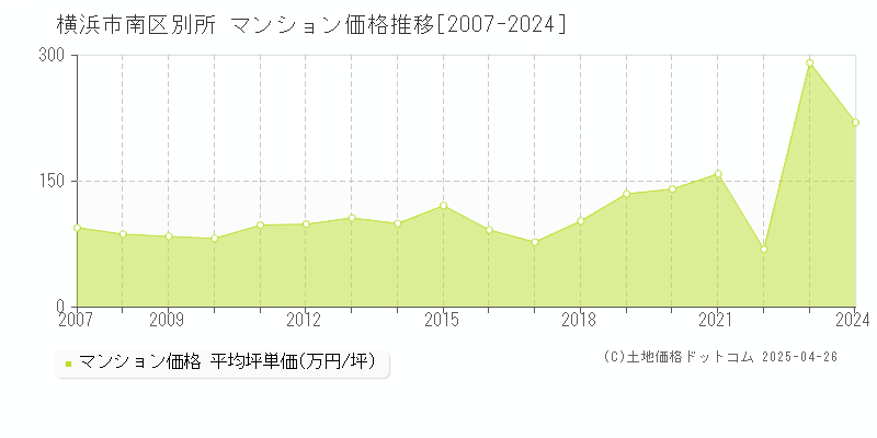 横浜市南区別所のマンション価格推移グラフ 