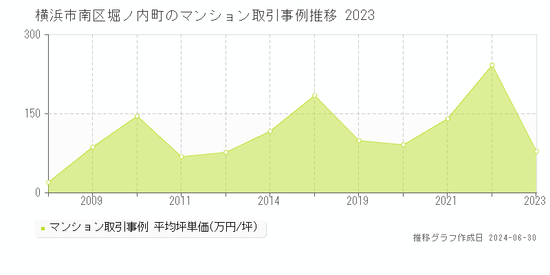 横浜市南区堀ノ内町のマンション取引事例推移グラフ 