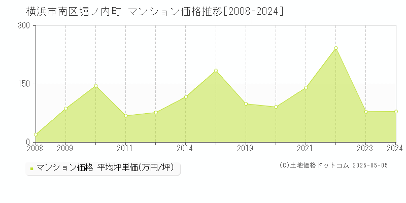 堀ノ内町(横浜市南区)のマンション価格推移グラフ(坪単価)[2008-2024年]