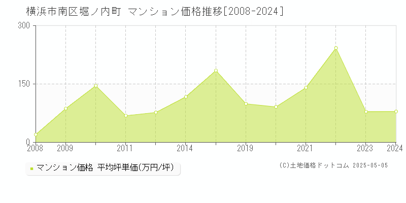 横浜市南区堀ノ内町のマンション取引事例推移グラフ 