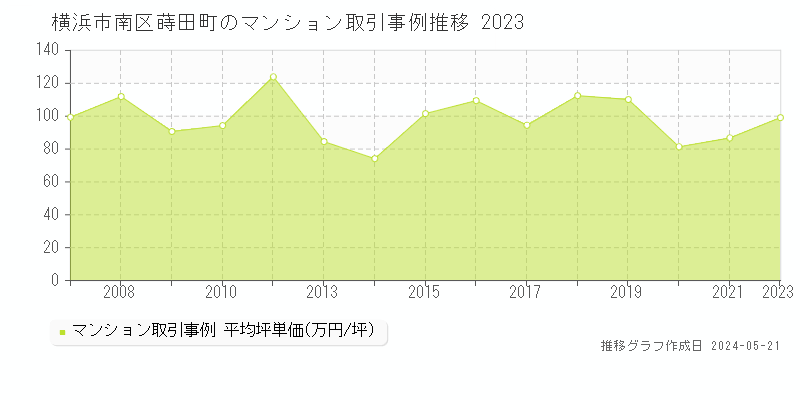 横浜市南区蒔田町のマンション取引価格推移グラフ 