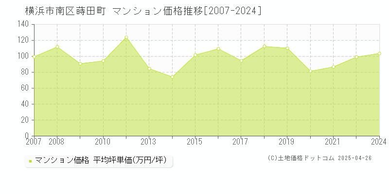 横浜市南区蒔田町のマンション価格推移グラフ 