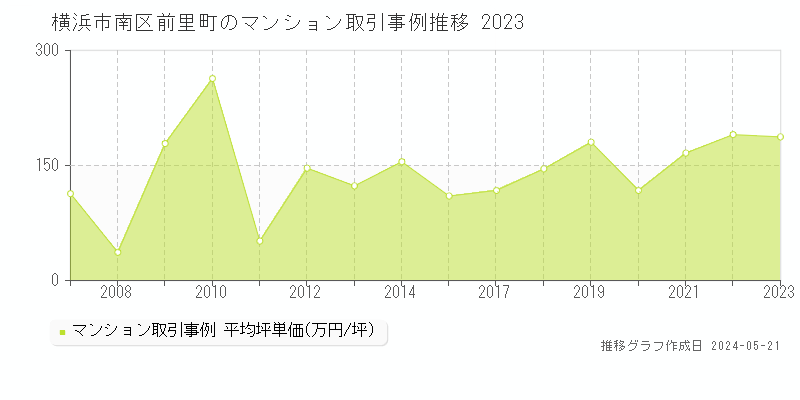 横浜市南区前里町のマンション価格推移グラフ 