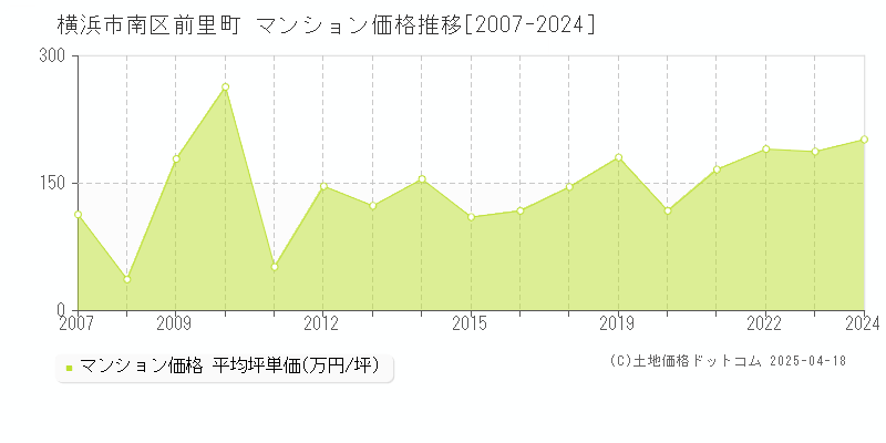 横浜市南区前里町のマンション価格推移グラフ 