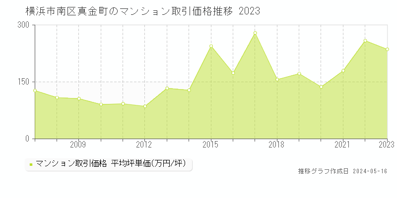 横浜市南区真金町のマンション価格推移グラフ 
