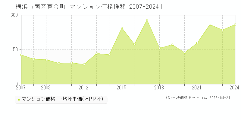 横浜市南区真金町のマンション価格推移グラフ 