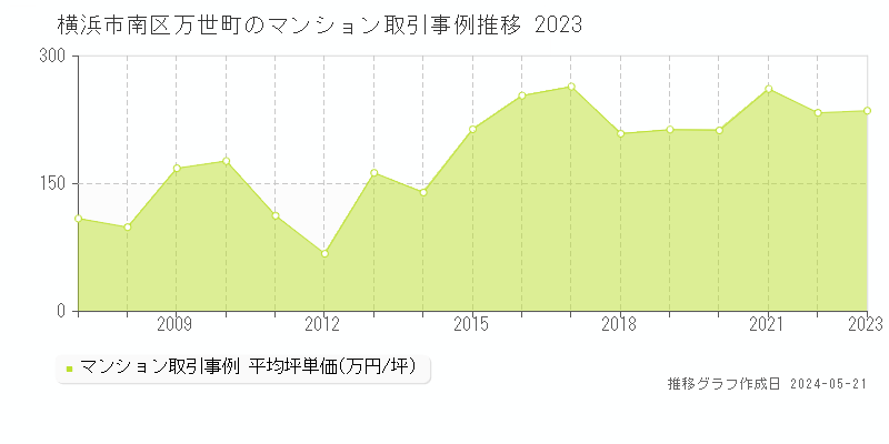 横浜市南区万世町のマンション取引価格推移グラフ 