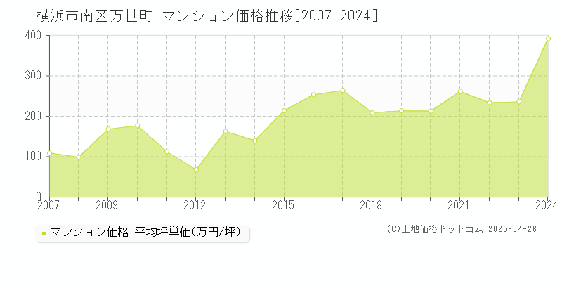 横浜市南区万世町のマンション取引価格推移グラフ 