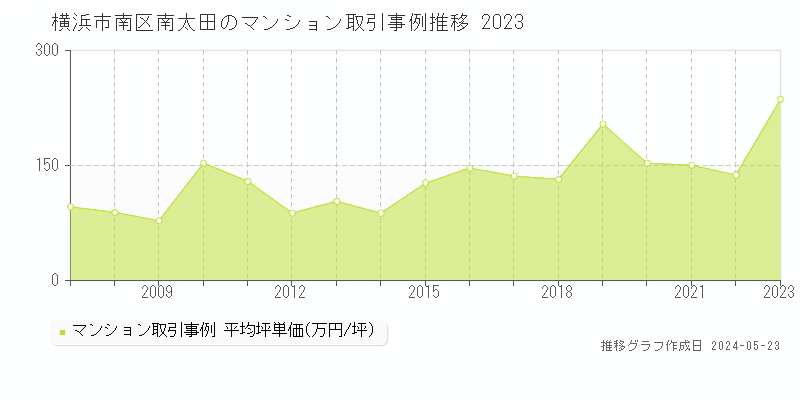 横浜市南区南太田のマンション取引事例推移グラフ 