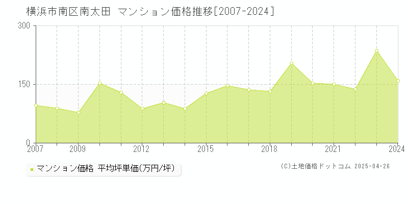 横浜市南区南太田のマンション価格推移グラフ 