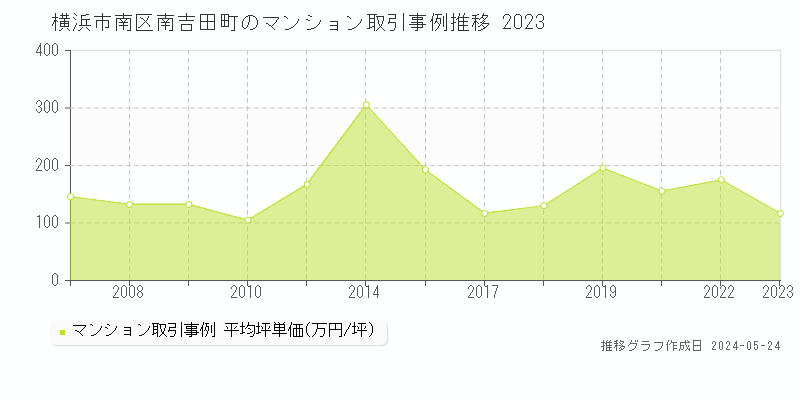 横浜市南区南吉田町のマンション価格推移グラフ 