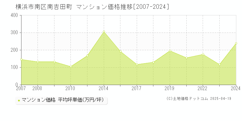 横浜市南区南吉田町のマンション価格推移グラフ 