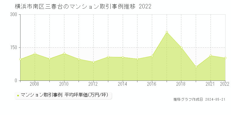 横浜市南区三春台のマンション価格推移グラフ 