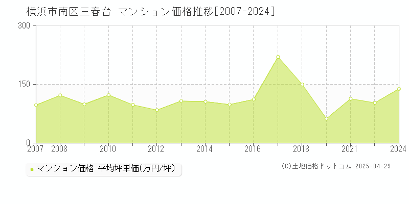 横浜市南区三春台のマンション価格推移グラフ 