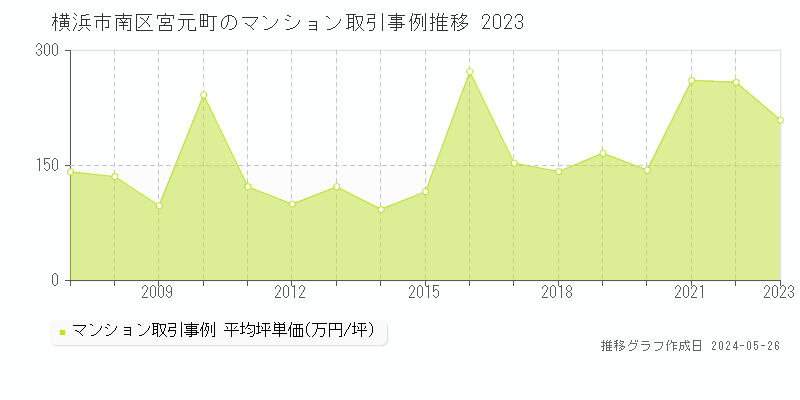 横浜市南区宮元町のマンション取引価格推移グラフ 