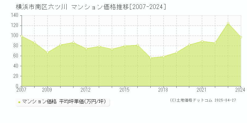 横浜市南区六ツ川のマンション取引事例推移グラフ 