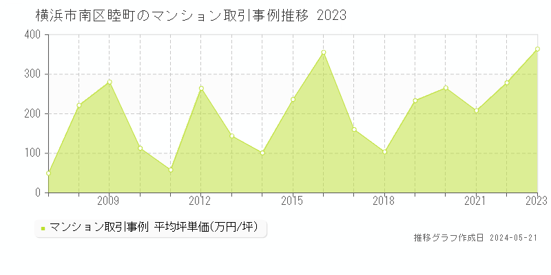 横浜市南区睦町のマンション取引価格推移グラフ 