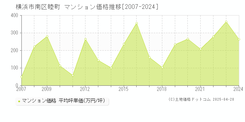 横浜市南区睦町のマンション価格推移グラフ 