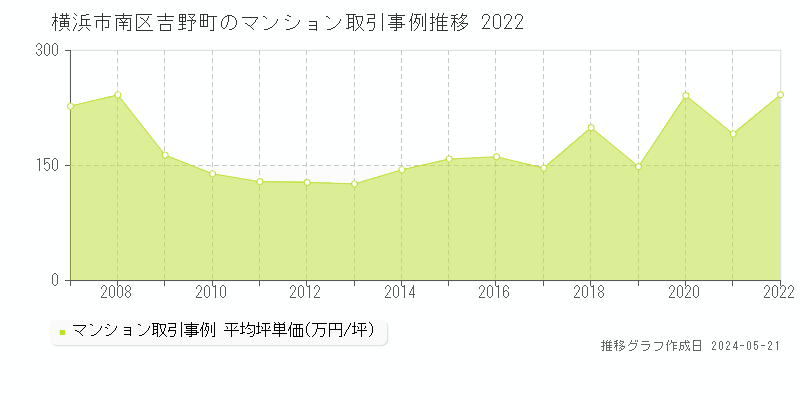 横浜市南区吉野町のマンション取引事例推移グラフ 