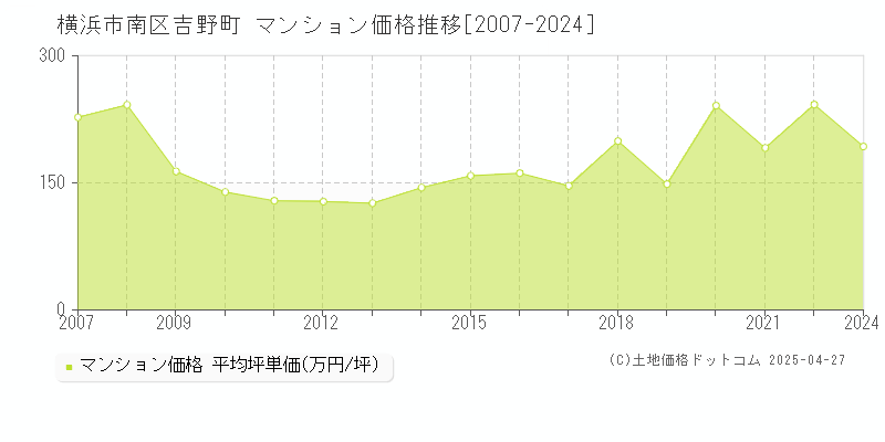 横浜市南区吉野町のマンション取引事例推移グラフ 